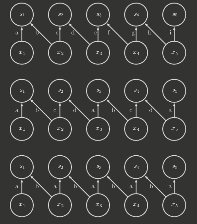 locally-connected-tiled-standard-convolution.png