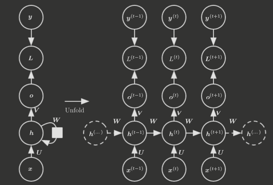 rnn-computational-graph.png